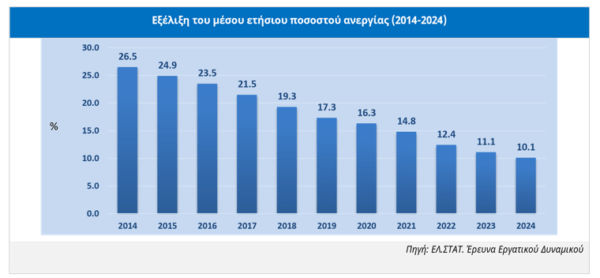 ICAP CRIF: Νέα μείωση της ανεργίας καταγράφηκε και το 2024 [γραφήματα]