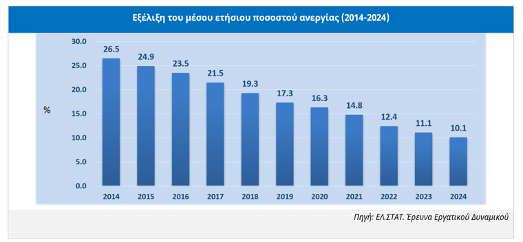 ICAP CRIF: Νέα μείωση της ανεργίας καταγράφηκε και το 2024 [γραφήματα]