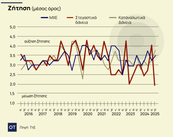 «Σπίτι μου 2»: Κόβει ταχύτητα το πρόγραμμα – Μειώθηκαν τα στεγαστικά δάνεια [γράφημα]
