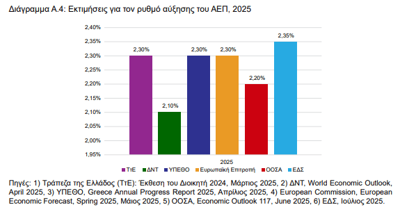 Δημοσιονομικό Συμβούλιο: Στο 2,3% η ανάπτυξη της Ελλάδας το 2025 – Κίνδυνοι και προκλήσεις [γράφημα]