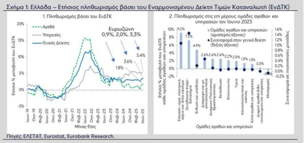 Eurobank: Ποιες τιμές δεν αφήνουν τον πληθωρισμό να πέσει
