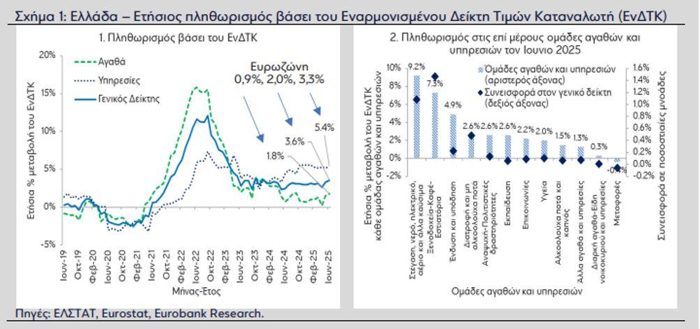 Eurobank: Ποιες τιμές δεν αφήνουν τον πληθωρισμό να πέσει