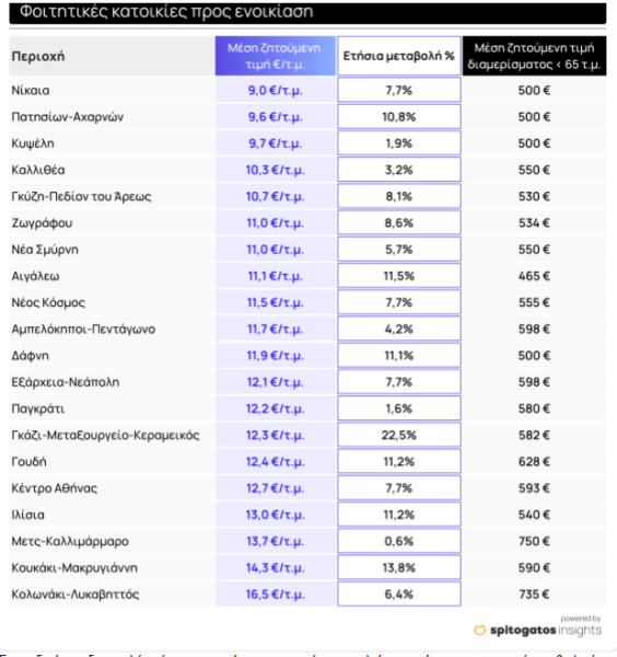 Spitogatos: Σε αυξητική τροχιά οι τιμές ενοικίων των φοιτητικών κατοικιών