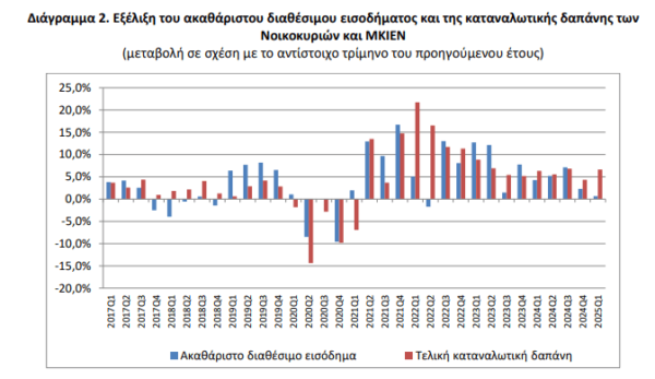 ΕΛΣΤΑΤ: Πτώση πάνω από 1,8% στο πραγματικό διαθέσιμο εισόδημα των νοικοκυριών το πρώτο τρίμηνο [γραφήματα]