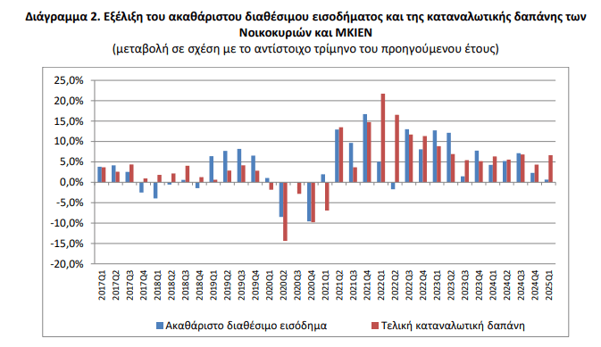 ΕΛΣΤΑΤ: Πτώση πάνω από 1,8% στο πραγματικό διαθέσιμο εισόδημα των νοικοκυριών το πρώτο τρίμηνο [γραφήματα]