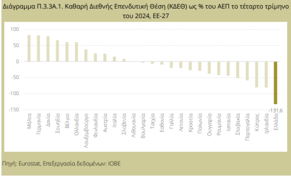 Επενδύσεις: Γιατί η επενδυτική θέση της Ελλάδας είναι αρνητική; [γραφήματα]