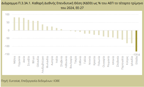 Επενδύσεις: Γιατί η επενδυτική θέση της Ελλάδας είναι αρνητική; [γραφήματα]