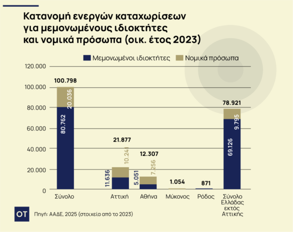 Βραχυχρόνια μίσθωση: Το προφίλ των ιδιοκτητών στην Ελλάδα – Εισόδημα, κέρδος και δαπάνες [γραφήματα]
