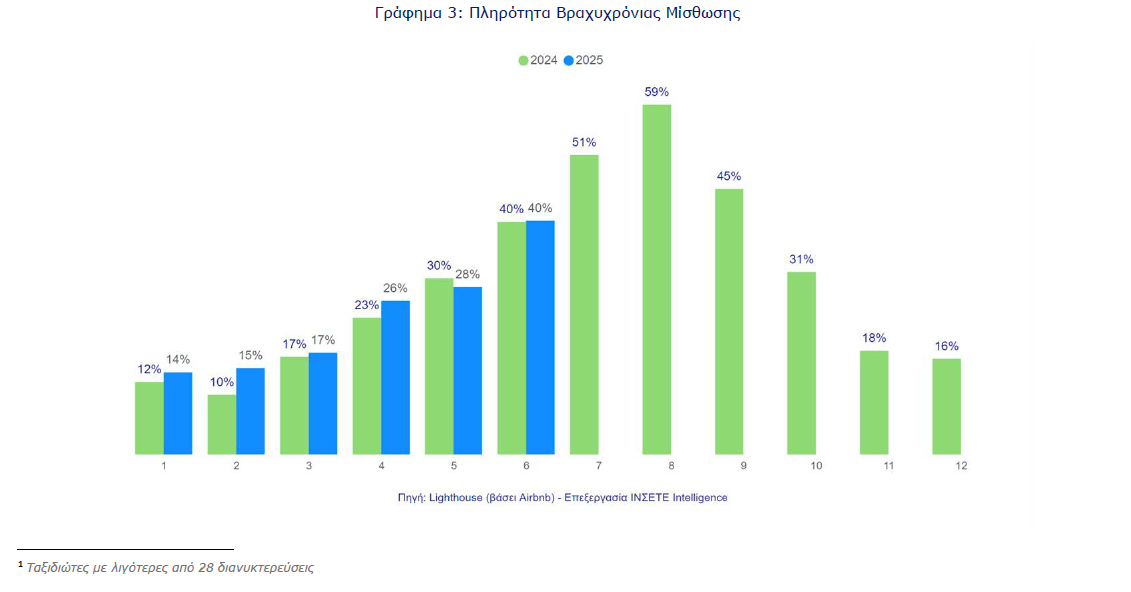 Βραχυχρόνια μίσθωση: Νέο ρεκόρ στον αριθμό των καταλυμάτων τον Ιούνιο [γραφήματα]