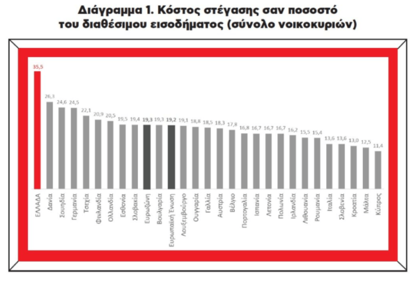 Κόστος στέγασης: Πρωτιά της Ελλάδας – Πόσο επιβαρύνονται οι φτωχότεροι [γραφήματα]