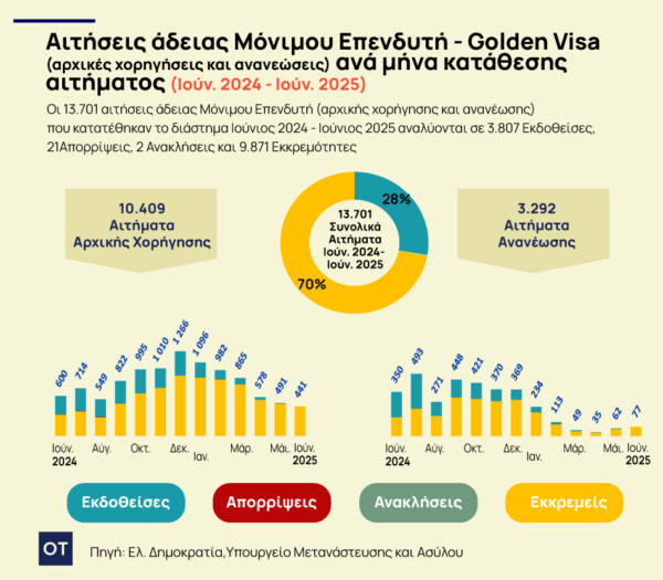Golden Visa: Φρένο στις αιτήσεις για «χρυσή βίζα» [γραφήματα]