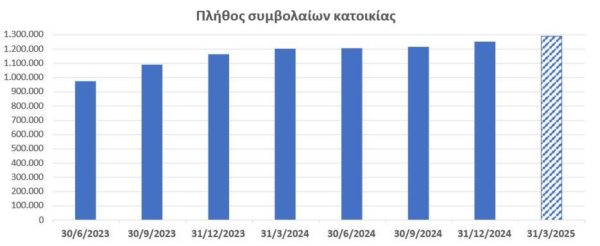 ΕΑΕΕ: Αύξηση 0,8% στο πλήθος των ασφαλιστικών συμβολαίων κατοικίας στο α΄ τρίμηνο