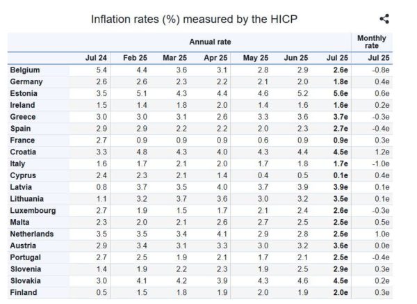Πληθωρισμός: Στο 3,7% «τσίμπησε» ο πληθωρισμός στην Ελλάδα τον Ιούλιο