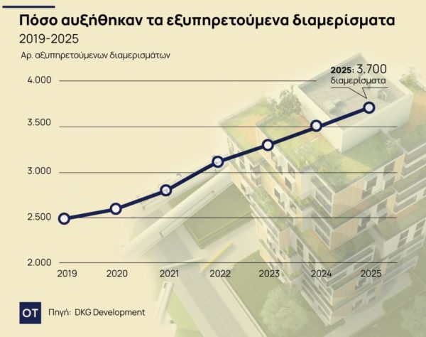 Ακίνητα: Πάνω απο 1.000 νέα serviced apartments αναμένονται το 2026 [γράφημα]