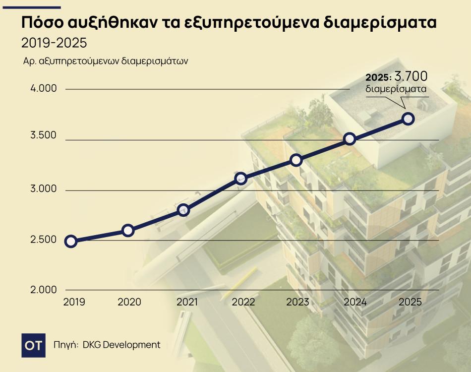 Ακίνητα: Πάνω απο 1.000 νέα serviced apartments αναμένονται το 2026 [γράφημα]