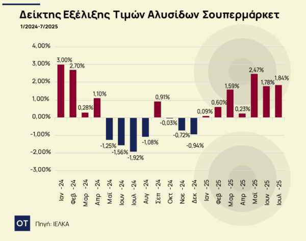 Σούπερ μάρκετ: Αύξηση 1,84% στις τιμές τον Ιούλιο 2025 [γραφήματα]