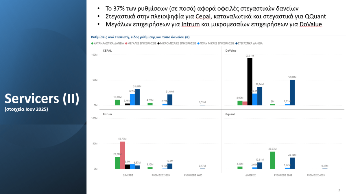 Εξωδικαστικός Μηχανισμός: Ξεπέρασαν τις 40.000 οι ρυθμίσεις – Τι γίνεται με τους servicers