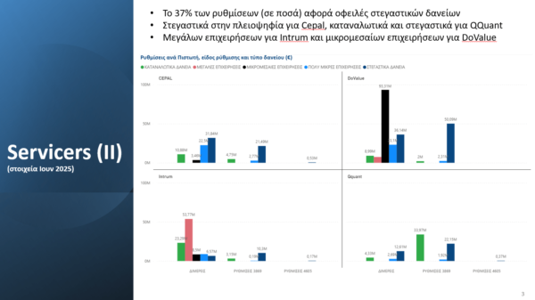 Εξωδικαστικός Μηχανισμός: Ξεπέρασαν τις 40.000 οι ρυθμίσεις – Τι γίνεται με τους servicers