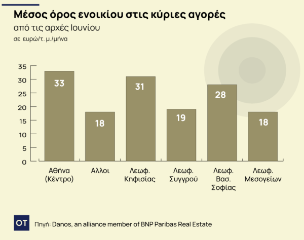 Γραφεία: Ανεβαίνουν οι τιμές στα ενοίκια [γράφημα]