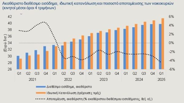 Οικονομία: Επιστροφή για το διαθέσιμο εισόδημα στο 2010 μόνο στα… χαρτιά