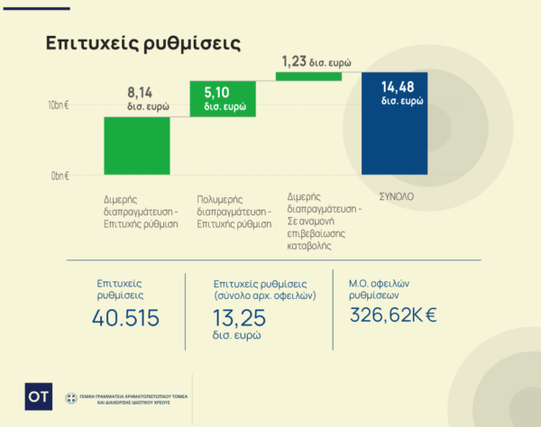 Κόκκινα δάνεια: Μπαράζ ρυθμίσεων από τους servicers [γραφήματα]