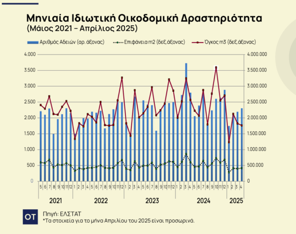 Οικοδομή: Ισχυρό πλήγμα από τον ΝΟΚ – Τι περιμένει η αγορά [γράφημα]