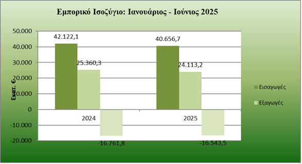 Εξαγωγές: Έντονη ανησυχία για την πορεία του εμπορικού ελλείματος