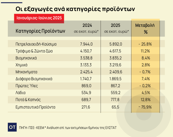 Εξαγωγές: Οι κλάδοι που πέτυχαν τις καλύτερες επιδόσεις στο εξάμηνο