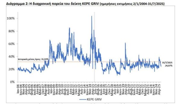 ΚΕΠΕ: Μειώθηκε τον Ιούλιο ο δείκτης φόβου [γραφήματα]