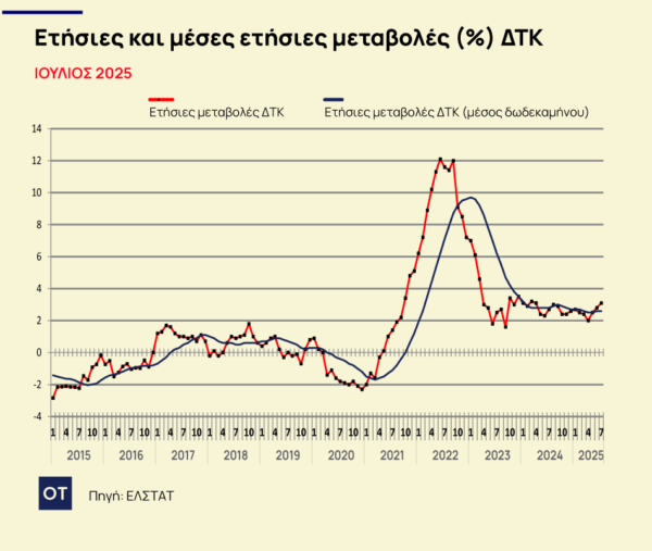 Πληθωρισμός: Στο 3,1% τον Ιούλιο – Ποια προϊόντα αυξήθηκαν [πίνακες]