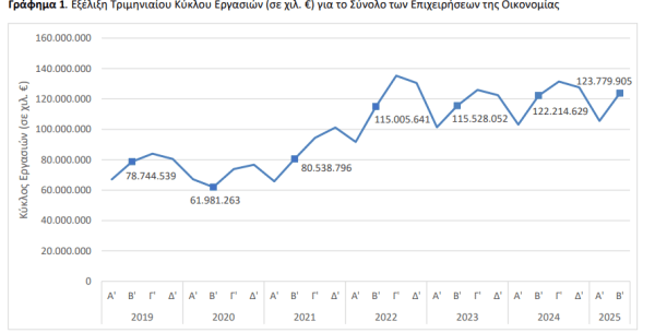ΕΛΣΤΑΤ: Κατά 1,3% αυξήθηκε ο τζίρος των επιχειρήσεων στο β΄τρίμηνο