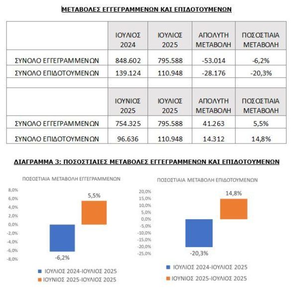 ΔΥΠΑ: Υποχώρησε 6,2% η ανεργία τον Ιούλιο