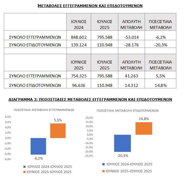 ΔΥΠΑ: Υποχώρησε 6,2% η ανεργία τον Ιούλιο