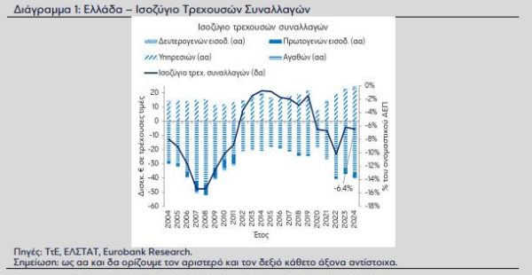 Eurobank: Γιατί βελτιώθηκε η εικόνα του εξωτερικού ισοζυγίου το πρώτο εξάμηνο [πίνακας]