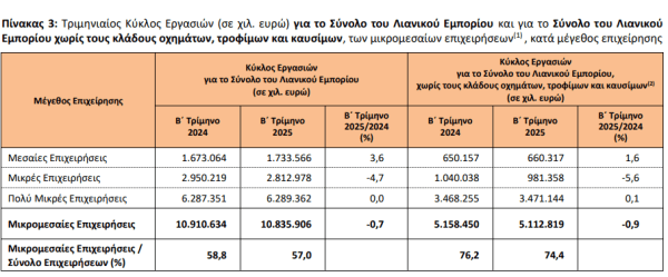 Λιανικό εμπόριο: Συρρίκνωση τζίρου για τις μικρομεσαίες
