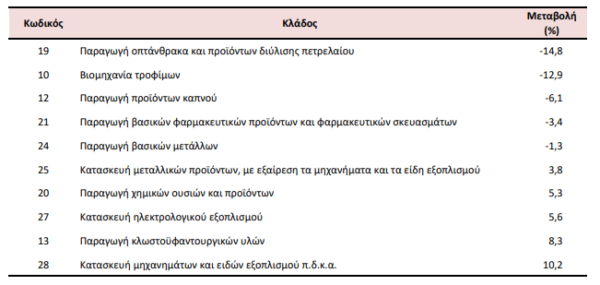 ΕΛΣΤΑΤ: Μικρή μείωση 0,5% στις τιμές παραγωγού στη βιομηχανία τον Ιούλιο [πίνακες]