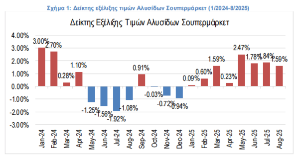 Σούπερ μάρκετ: Πώς η ευλογιά και το ράλι στα commodities ανεβάζουν τις τιμές [γραφήματα]