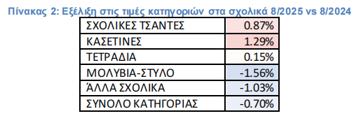 Σχολικά είδη: Αμετάβλητες οι τιμές – Θα κινηθούν στα ίδια επίπεδα με το 2024 [πίνακας]