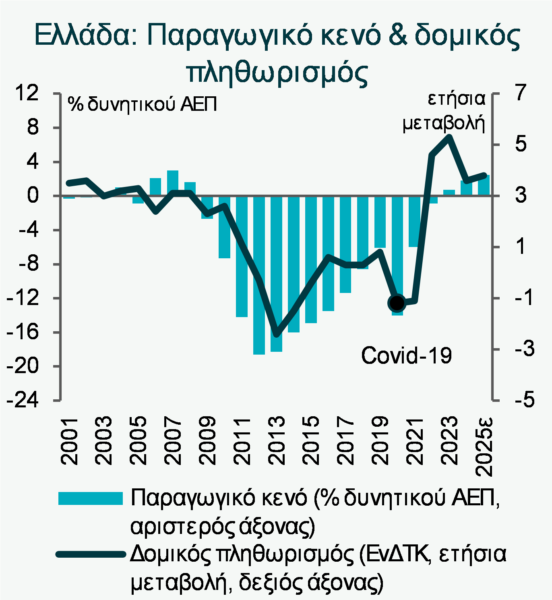 Εθνική Τράπεζα: Οι 5+1 λόγοι που αυξάνεται ο πληθωρισμός στην Ελλάδα