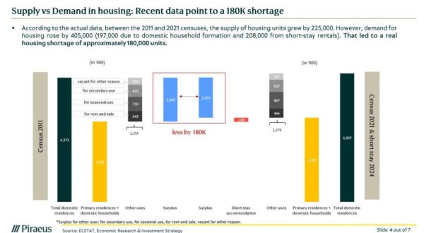 Ακίνητα: Λείπουν 180.000 κατοικίες – Σε 5 χρόνια θα καλυφθεί το κενό [γραφήματα]