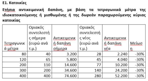 Τεκμήρια: Τι αλλάζει σε σπίτια, αυτοκίνητα και σκάφη [πίνακες]
