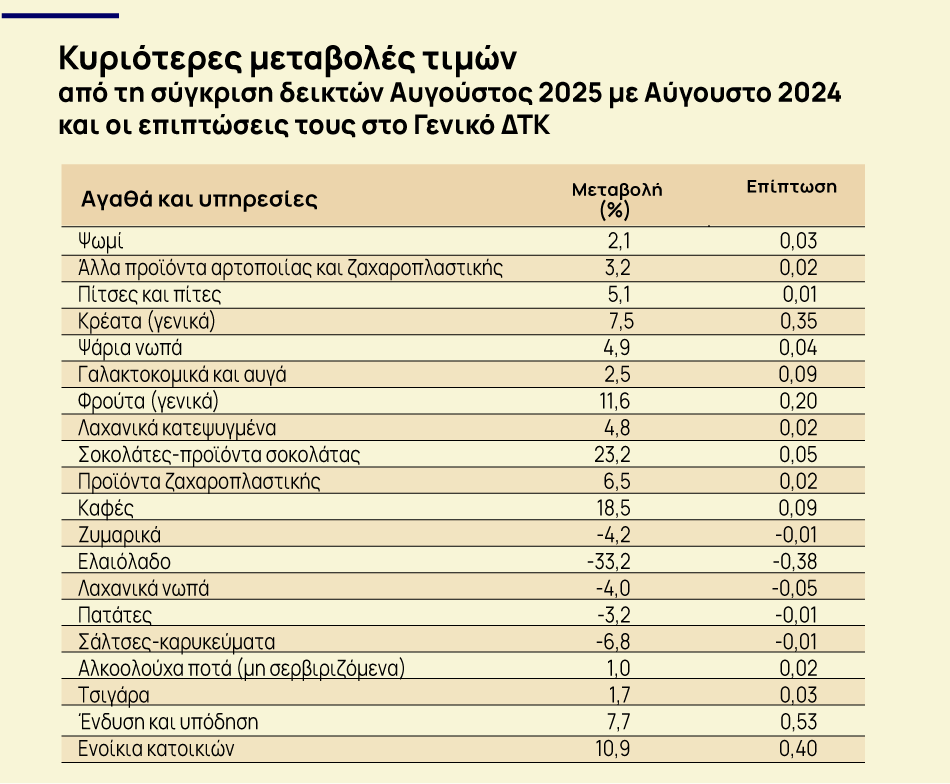 Πληθωρισμός: Στο 2,9% μειώθηκε τον Αύγουστο – Καλπάζουν τα ενοίκια [πίνακες]