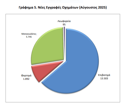 ΕΛΣΤΑΤ: Αύξηση 0,3% σημείωσαν οι πωλήσεις αυτοκινήτων τον Αύγουστο [γράφημα]