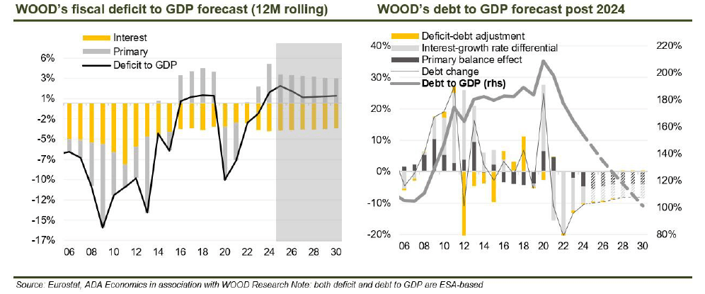 Wood & Company: Σε θετική τροχιά το χρέος της Ελλάδα – Υψηλό το φορολογικό βάρος