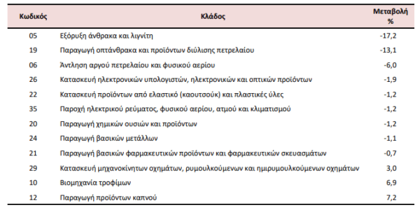 ΕΛΣΤΑΤ: Πτώση 2,2% στις τιμές εισαγωγών στη βιομηχανία τον Ιούλιο [πίνακες]