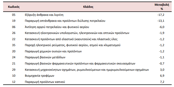 ΕΛΣΤΑΤ: Πτώση 2,2% στις τιμές εισαγωγών στη βιομηχανία τον Ιούλιο [πίνακες]