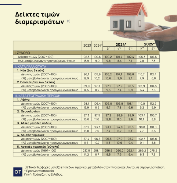 Ακίνητα: Νέα άνοδος 7,3% στις τιμές των διαμερισμάτων το β’ τρίμηνο του 2025 [πίνακας]