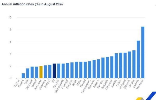Πληθωρισμός: Στο 3,1% στην Ελλάδα τον Αύγουστο – Στο 2% στην ευρωζώνη
