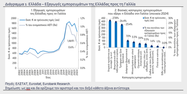 Eurobank: Πόσο «ανοιχτές» είναι οι ελληνικές εξαγωγές στη γαλλική οικονομία [γραφήματα]