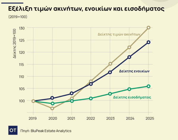 Ακίνητα: Αύξηση 24% στα ενοίκια από το 2019 – Στο 30% η άνοδος των τιμών πώλησης [γραφήματα]